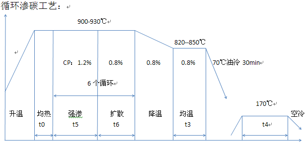 阀座密封箱式多用炉气体循环渗碳法、热处理设备-青岛丰东热工处理