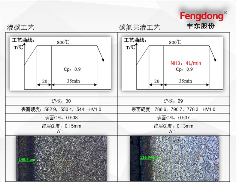 碳氮共渗与渗碳热处理工艺低温薄渗层对比