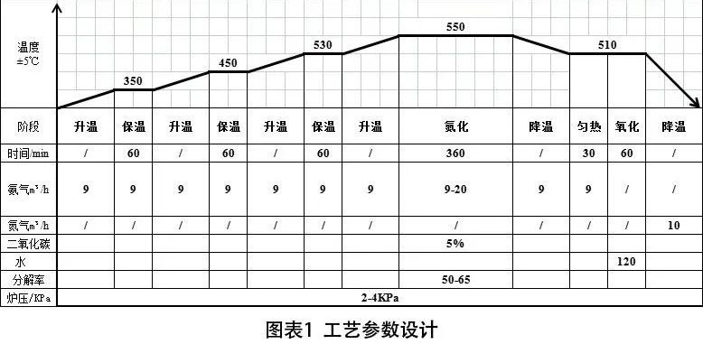 工艺参数设计
